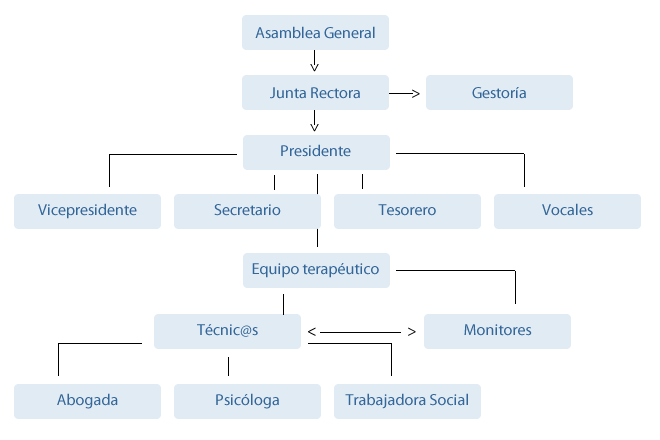 Organigrama Aonujer